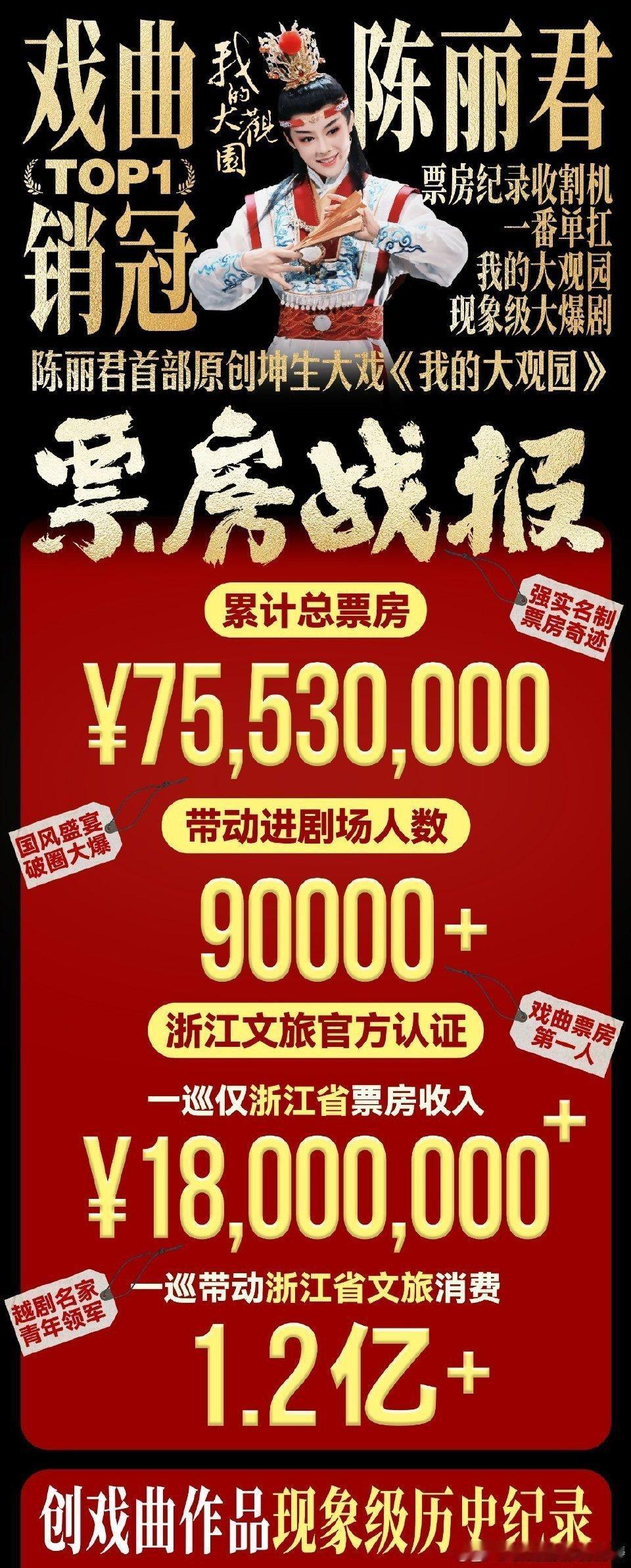 好牛啊👍陈丽君《我的大观园》国庆场次售票10,028张，国庆期间《我的大观园》