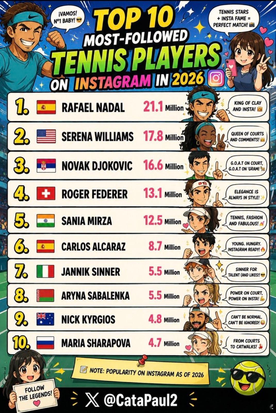 2026年Instagram粉丝数量前十网球选手🎾📸1.🇪🇸拉斐尔·纳达