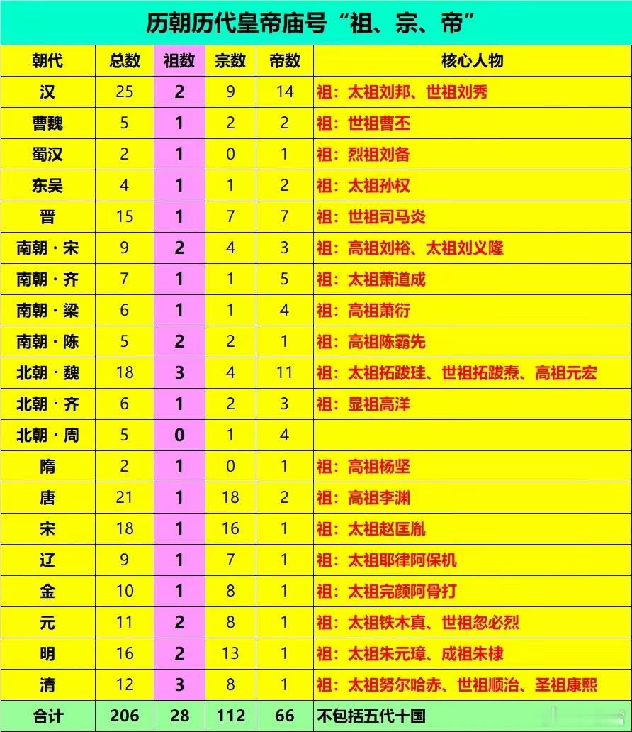 如是历史自商朝开始，死去的君王会有一个庙号，以供立庙宇祭祀用。一般来说，开国皇帝