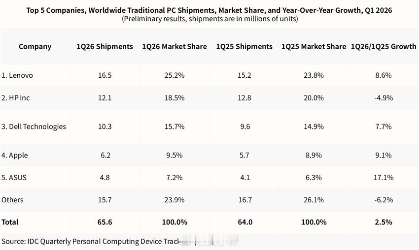 一季度全球PC出货量6560万台IDC数据，2026年第一季度，全球PC出货量同