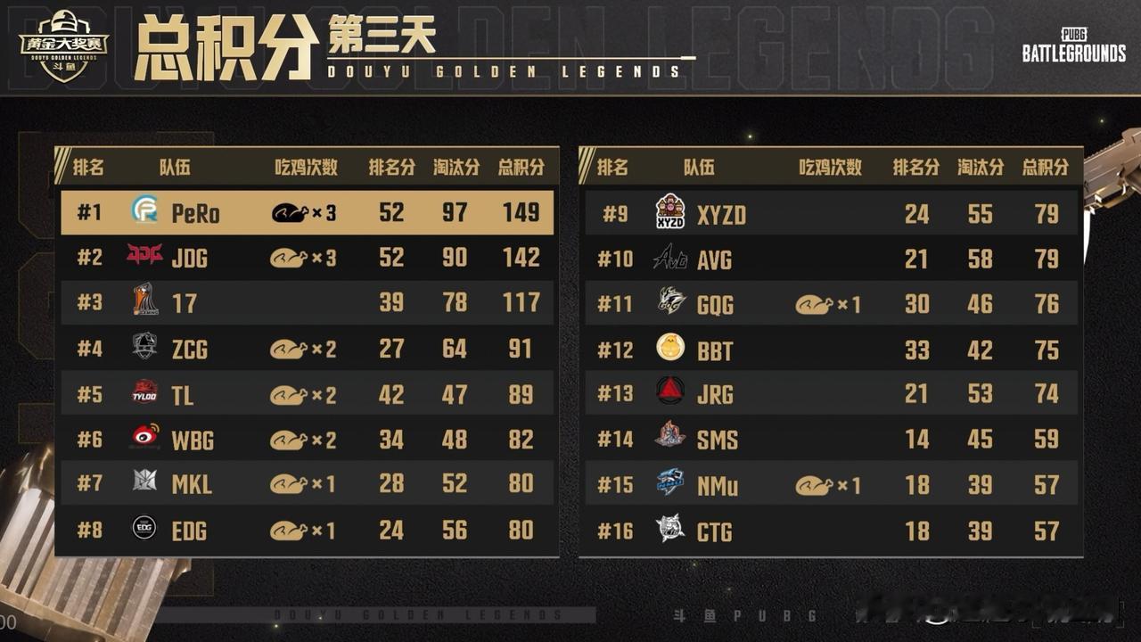 4AM止步小组赛！黄金大奖赛小组赛三天比赛结束！PeRo第一、JDG第二、1