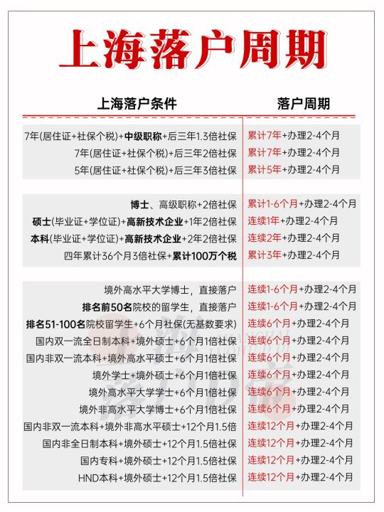 上海落户攻略！上海落户需要多久？