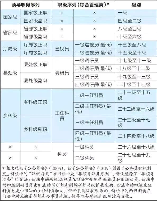 体制内的非领导职务都有哪些？ 目前，按照我国最新的公务员法，非领导职务层次设