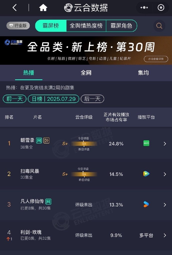 利剑玫瑰云合涨了4.5%迪丽热巴金世佳利剑玫瑰云合9.9%迪丽热巴金世佳利