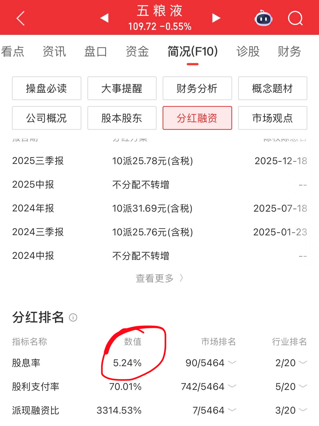五粮液目前股息5.24%，2025年第三季度五粮液持有的货币资金为1363亿，富
