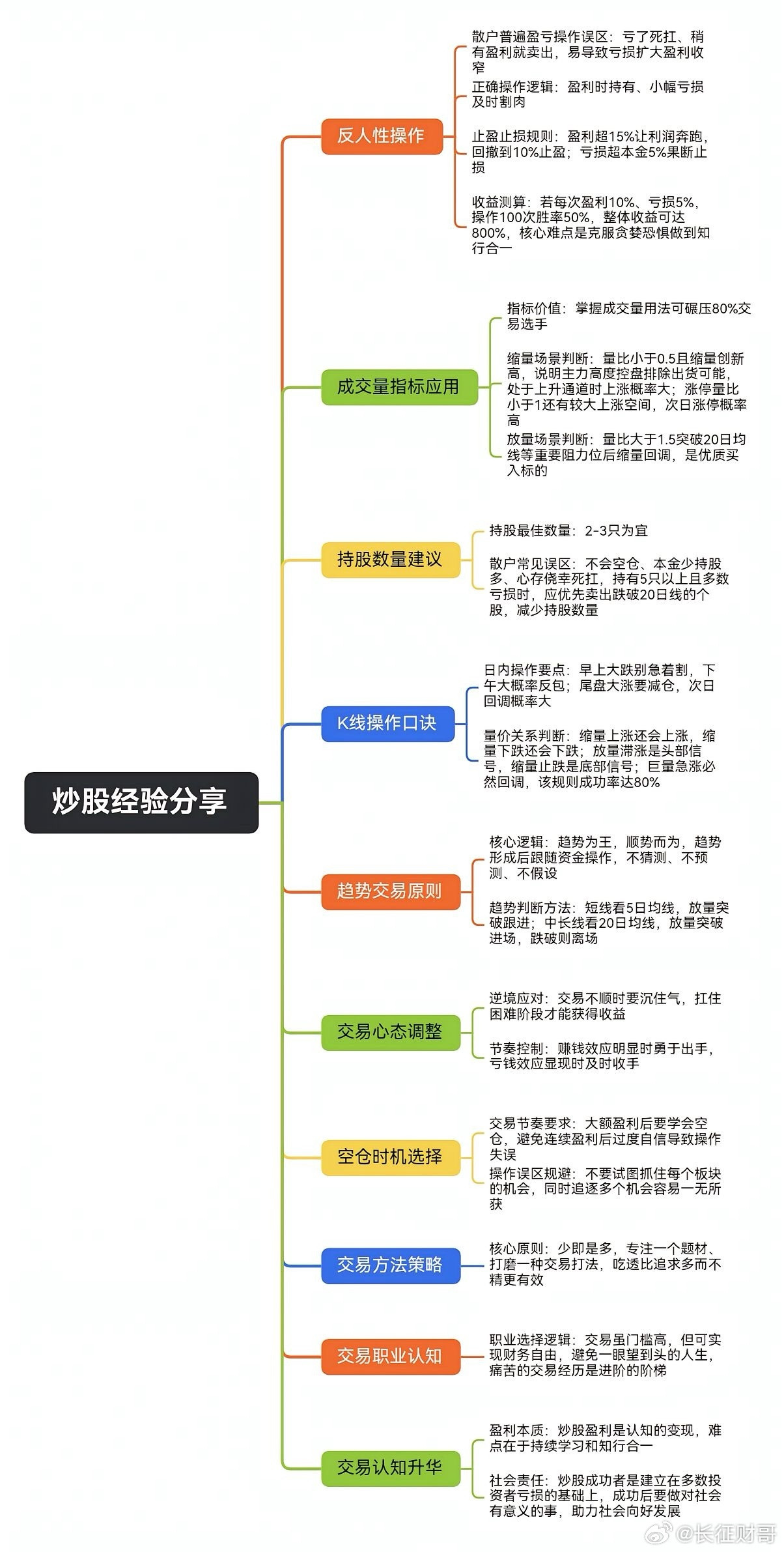 炒股养家，5大铁律1.必须严格执行盈利15%后按利润奔跑、回撤10%止盈，亏