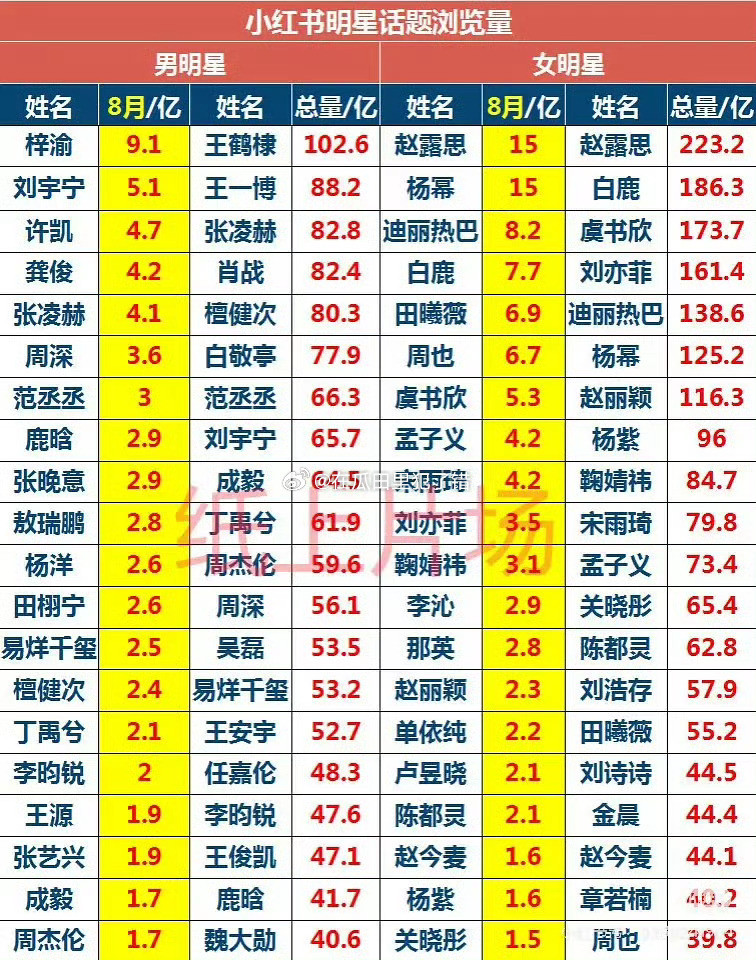男女流量明星8月🍠话题浏览量​​​