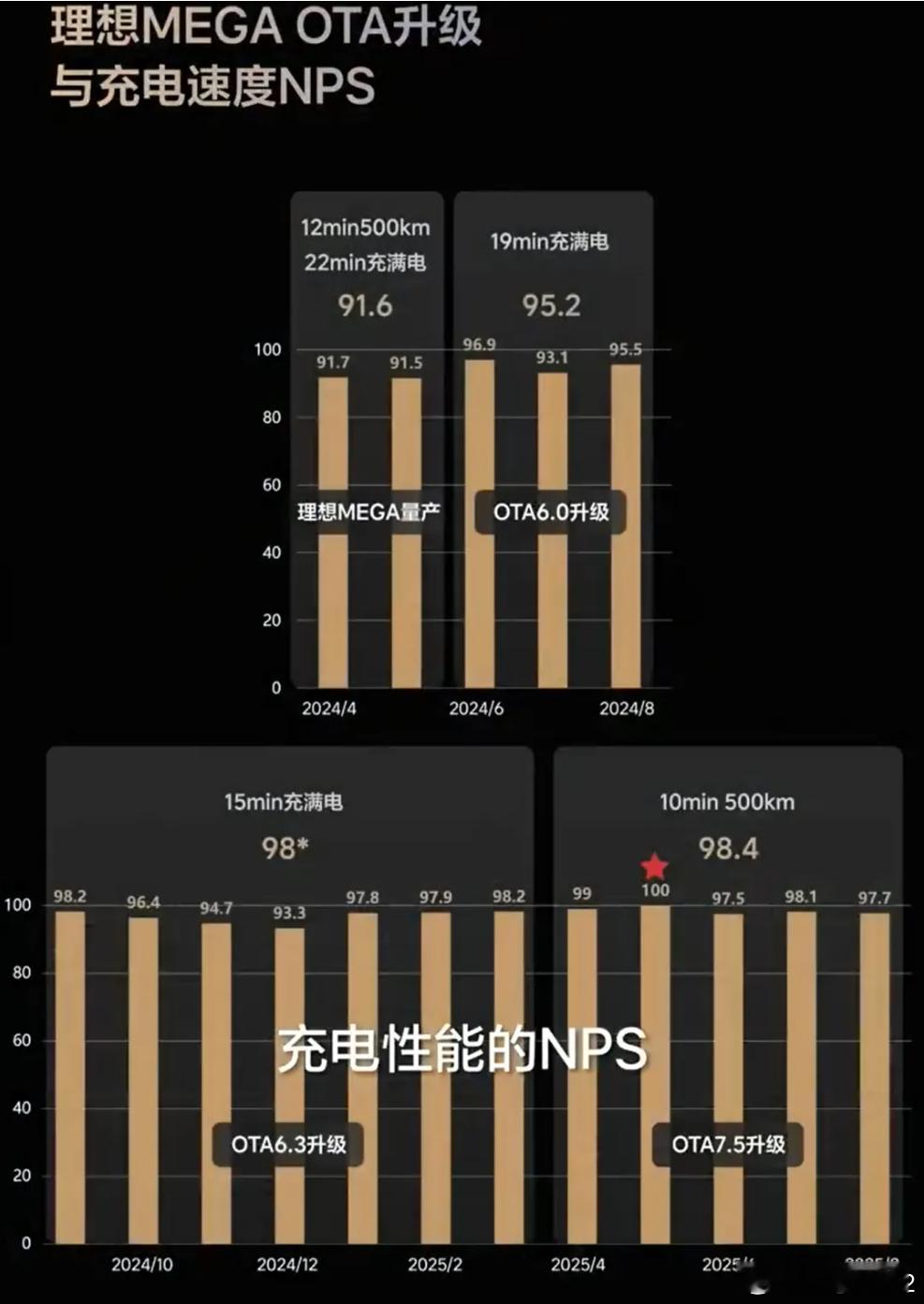 行业最领先电池供应商说无法完成设计指标后,理想花1年时间攻克内容来自理想电池性