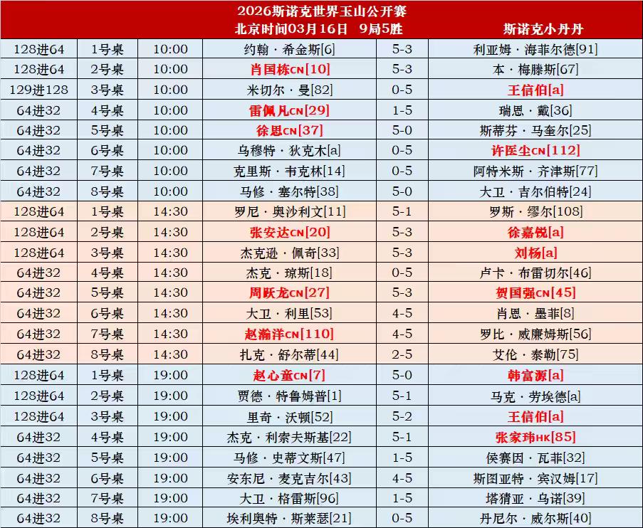 玉山公开赛第一天，没有冷门，赵心童、肖国栋、张安达、奥沙利文、墨菲、宾汉姆等顺利