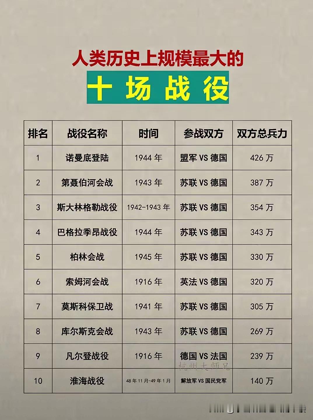 世界上伤亡最多的十大战役里，诺曼底登陆伤亡排第一。诺曼底战役是最大的海上登陆作战