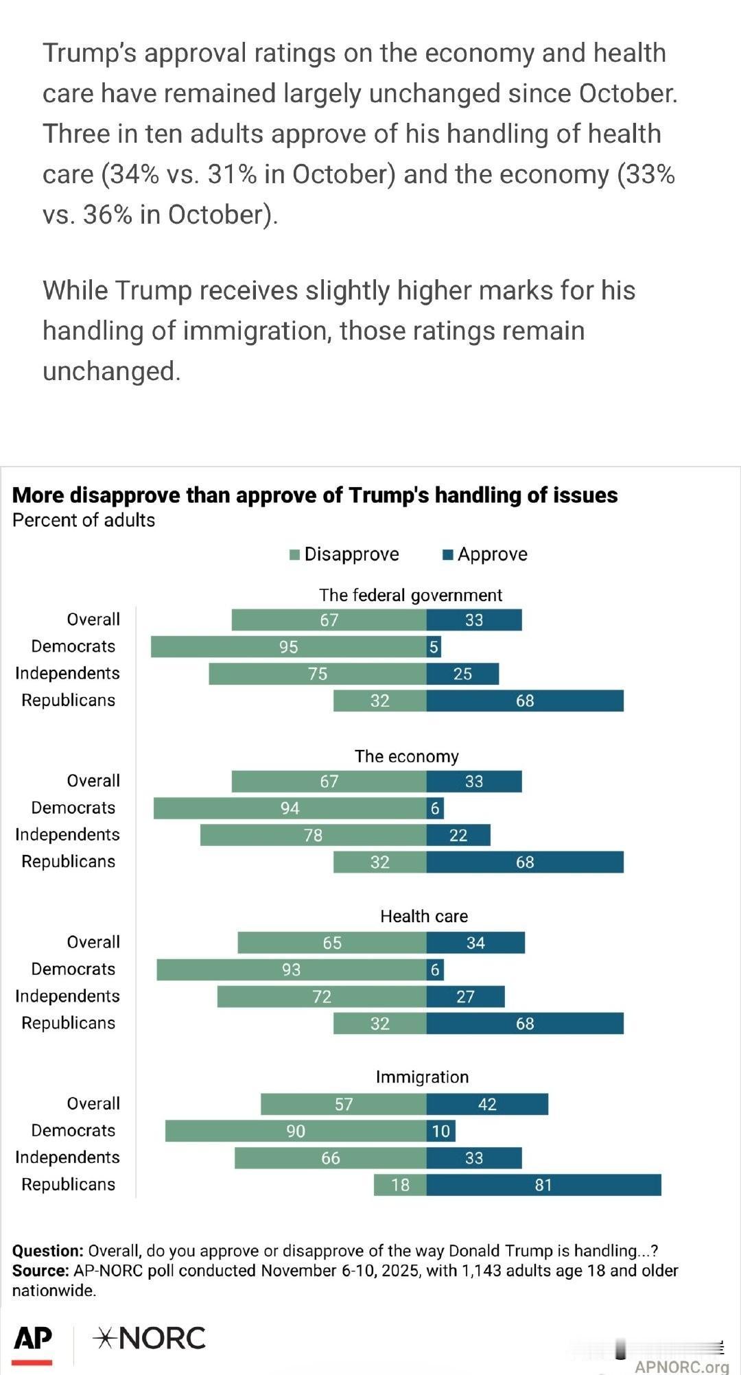 自10月以来，川普在经济和医疗问题上的支持率几乎没有变化。约三成美国成年人认