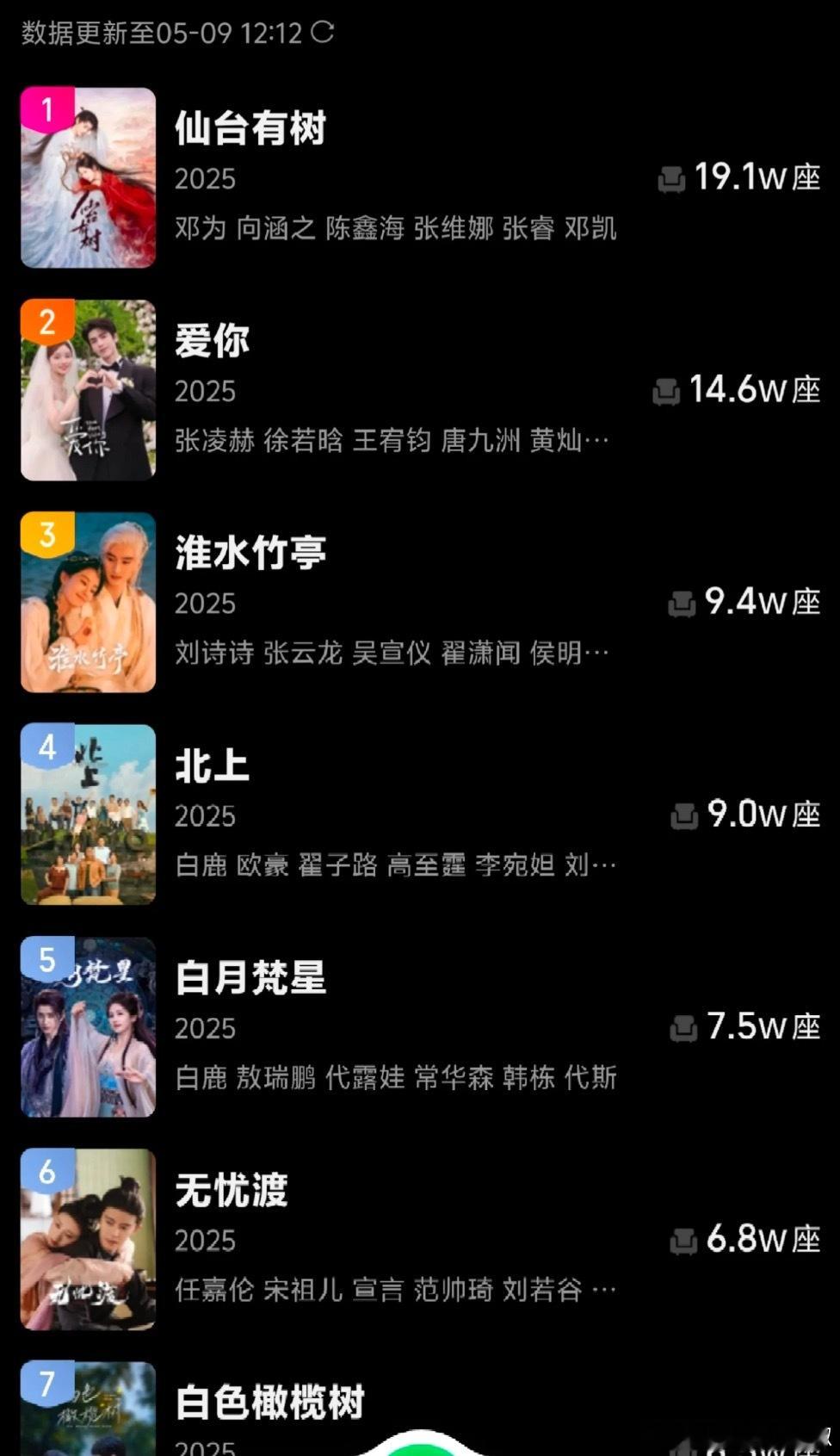 🥝也出云包场排名了，难怪爱找流量​​​