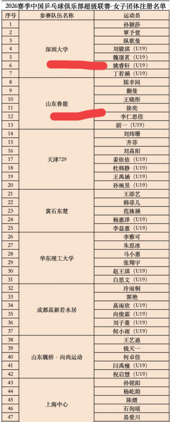 乒超联赛团体注册名单终于出来了这份名单透露出三个重要信息，让人没想到1、第一