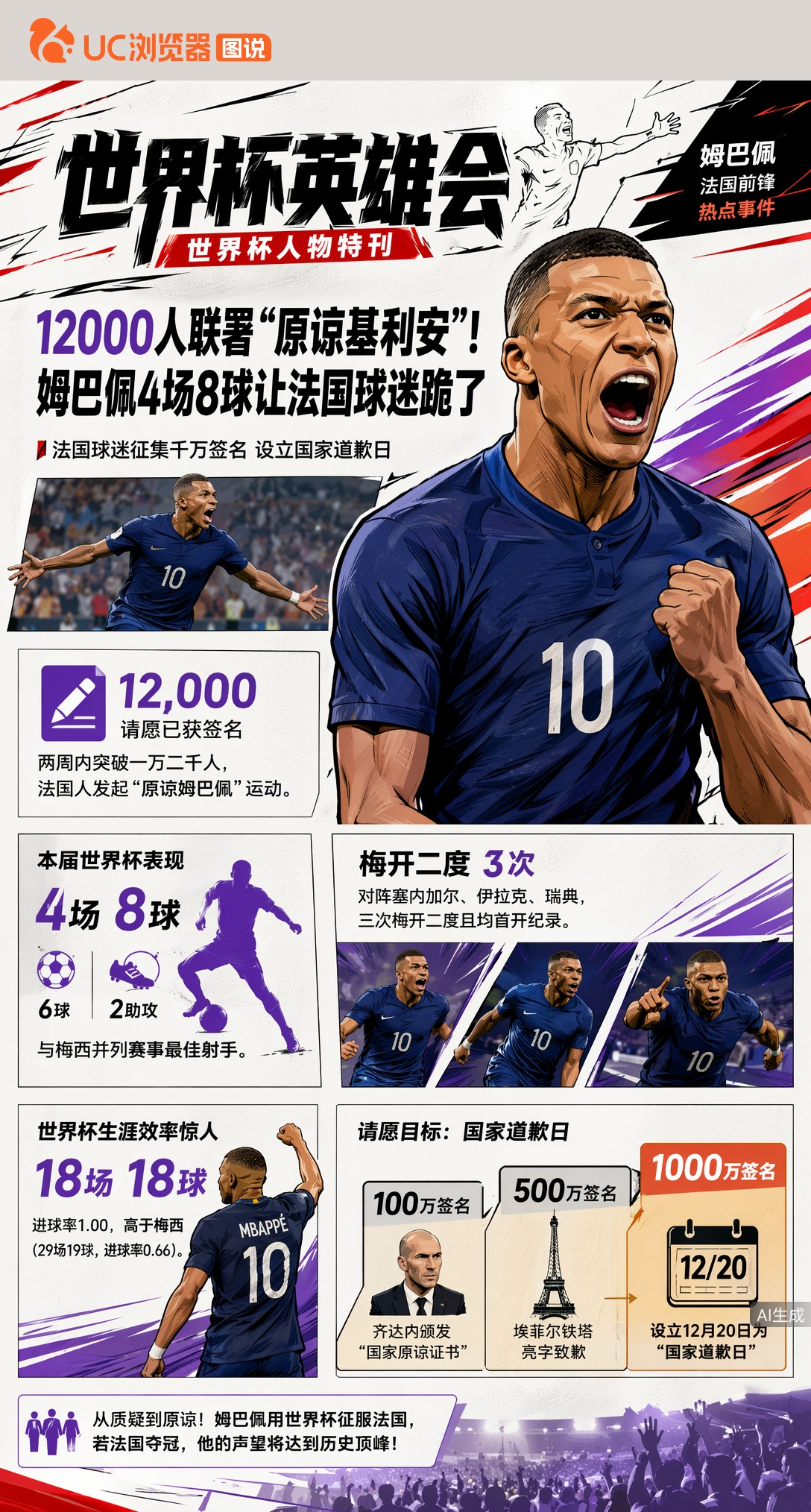 12000人联署"原谅基利安"！姆巴佩4场8球让法国球迷跪了