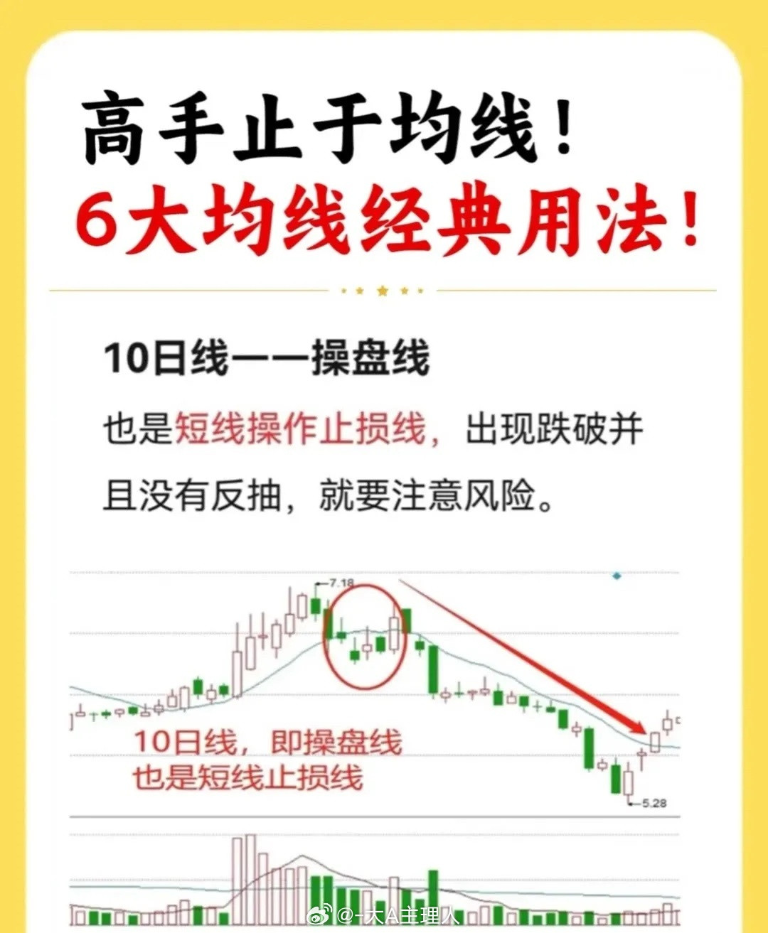 高手止于均线！6大均线经典用法