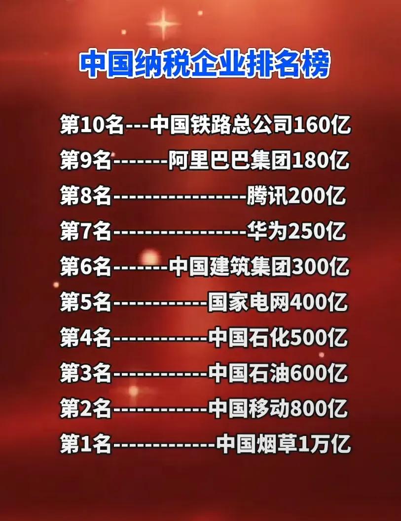 中国企业纳税排行榜前十，不知数据是否精准？不管如何，这些企业都是国家经济发展的重