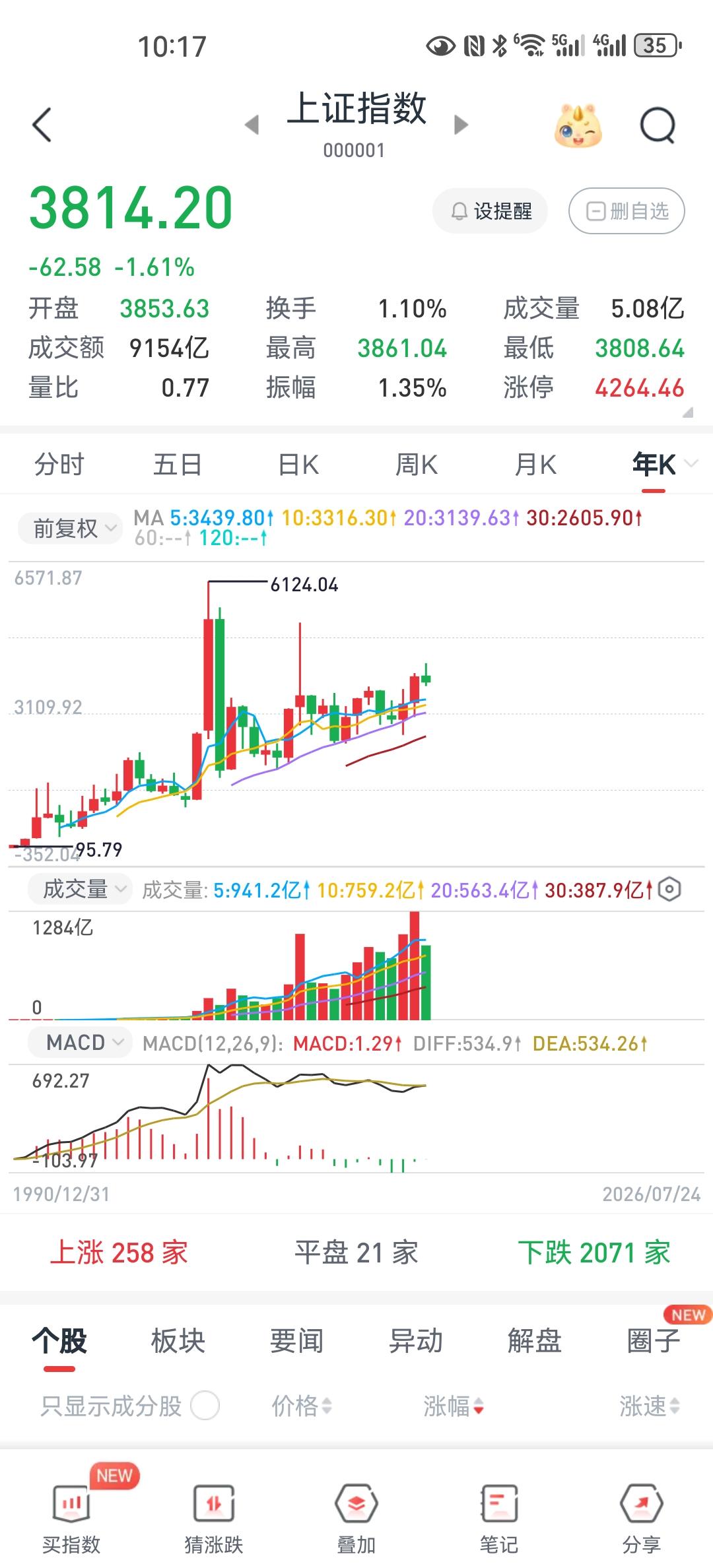 从2015年到2024年，方星海已经做了近10年的证监会副主席。他可能是当年证监