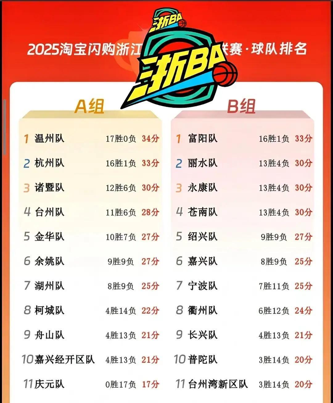 台州1分反超，把诸暨踢到悬崖边。你看浙BA积分榜。A组乱战，台州昨晚赢下金