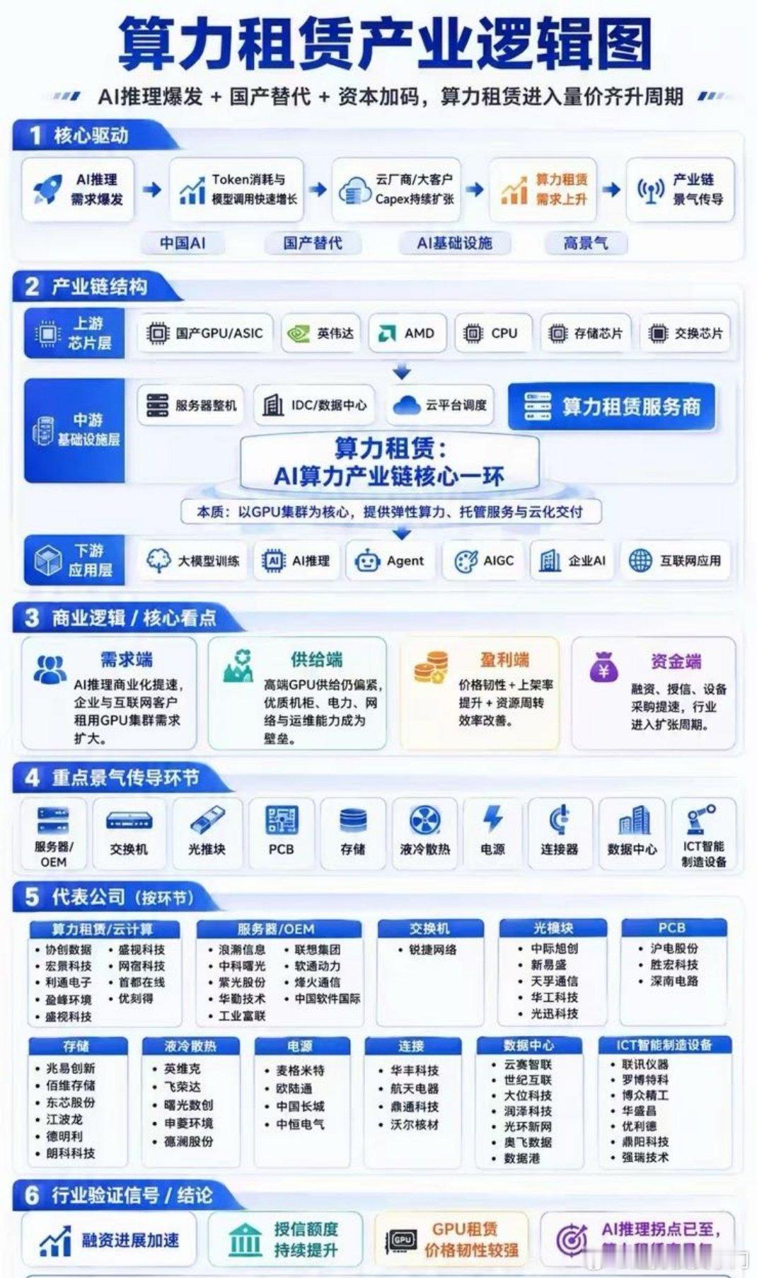 算力租赁：AI时代的核心基础设施AI正在从“训练时代”进入“推理时代”。核心逻辑