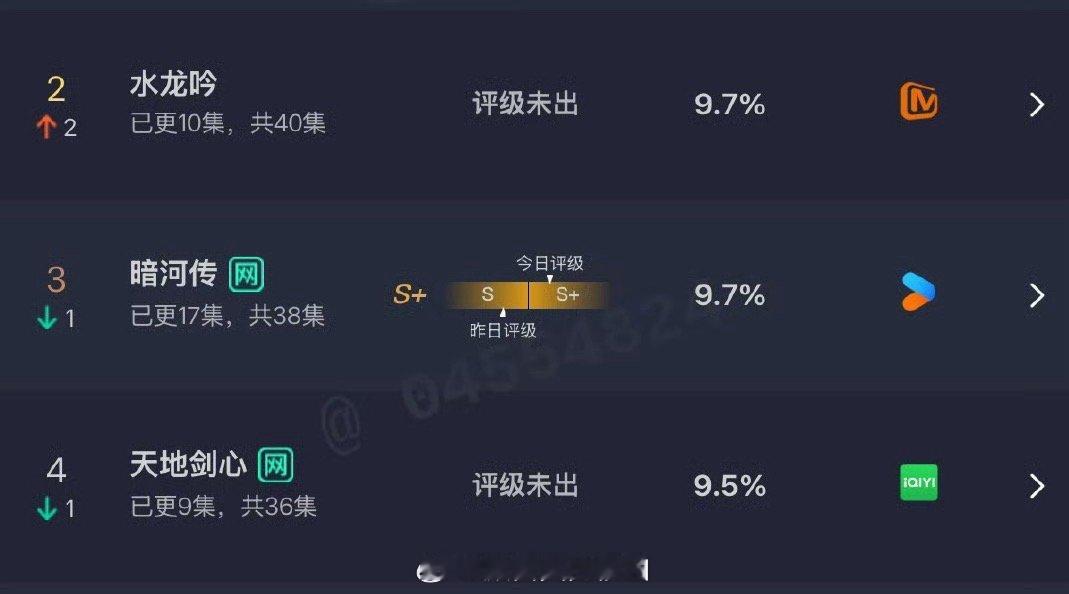 我们的三大男主剧,水龙吟和暗河传是酒香也怕巷子深,平台太劣势了没办法。另外一个是