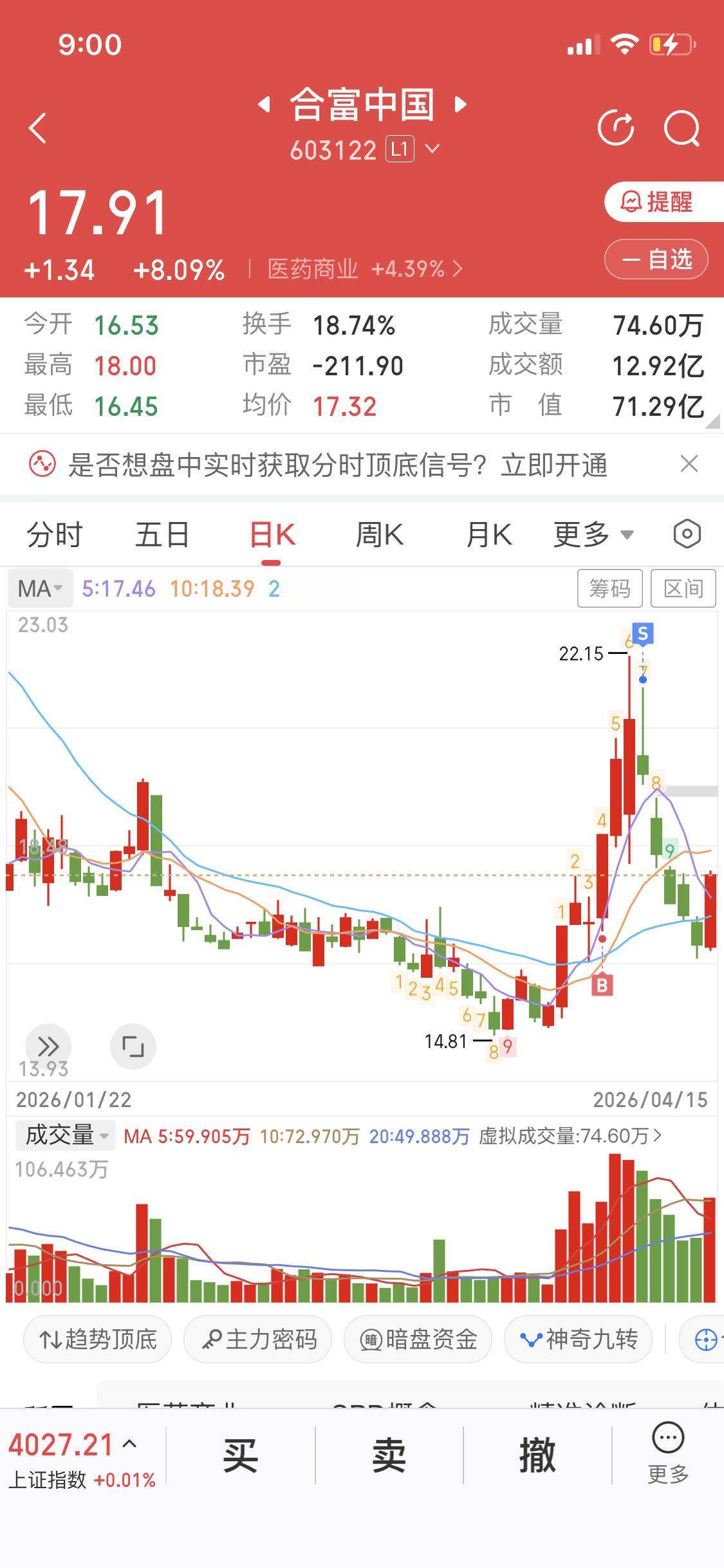 关注我的朋友都知道合富中国这个票我是看好的这个票我浮盈了10个多点卖出了转