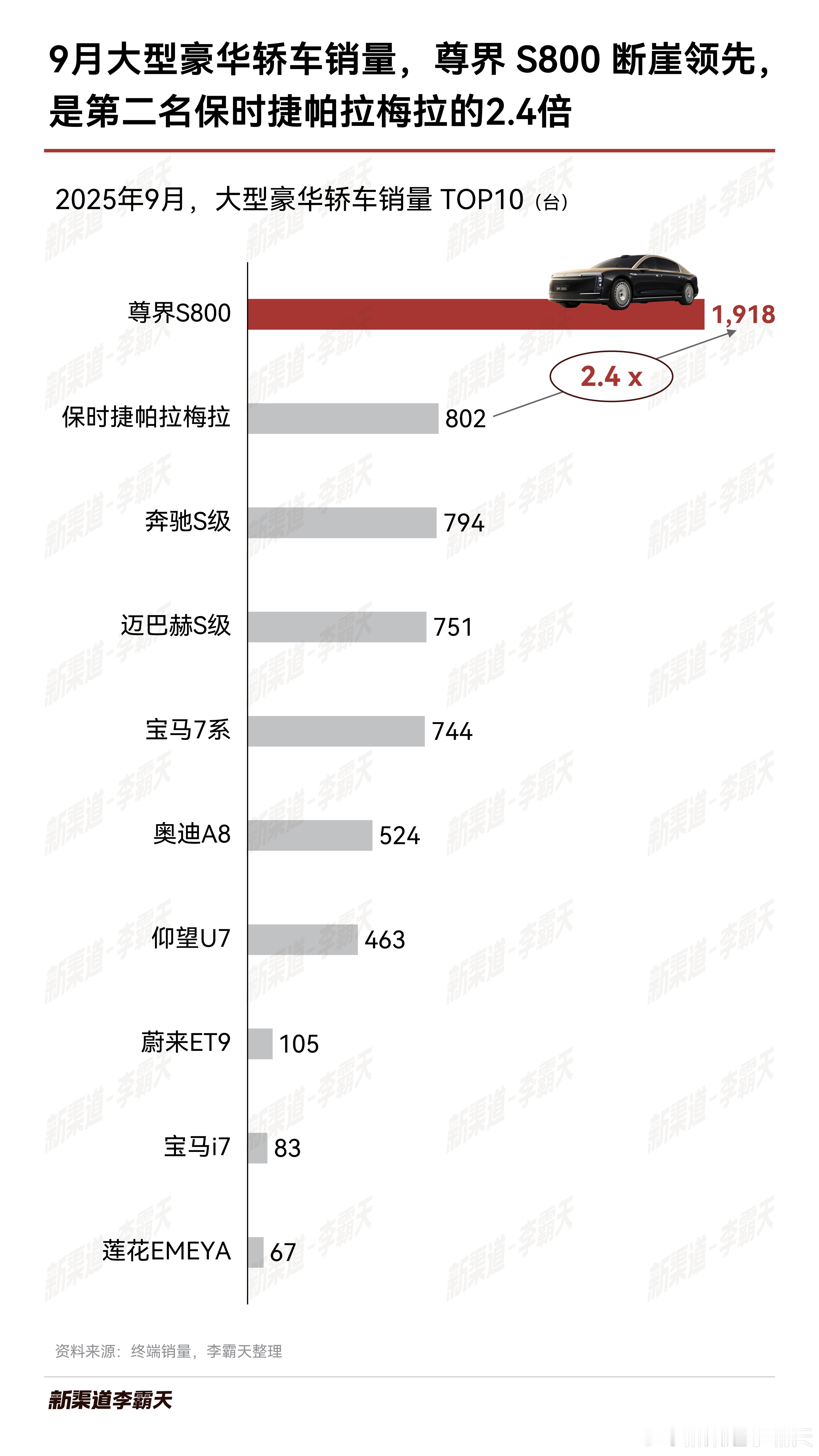 9月断崖领先的尊界S800，都卖到什么地方去了？有没有你在的城市？尊界S800尊
