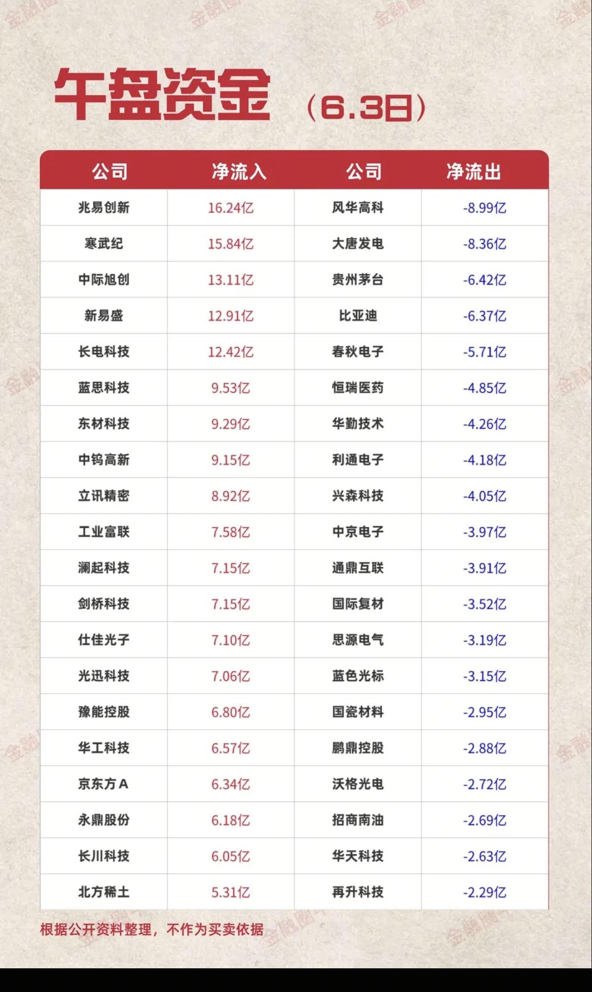 6.3周三主力大资金资金流向监测TOP20！资金抢筹：光纤光缆、E