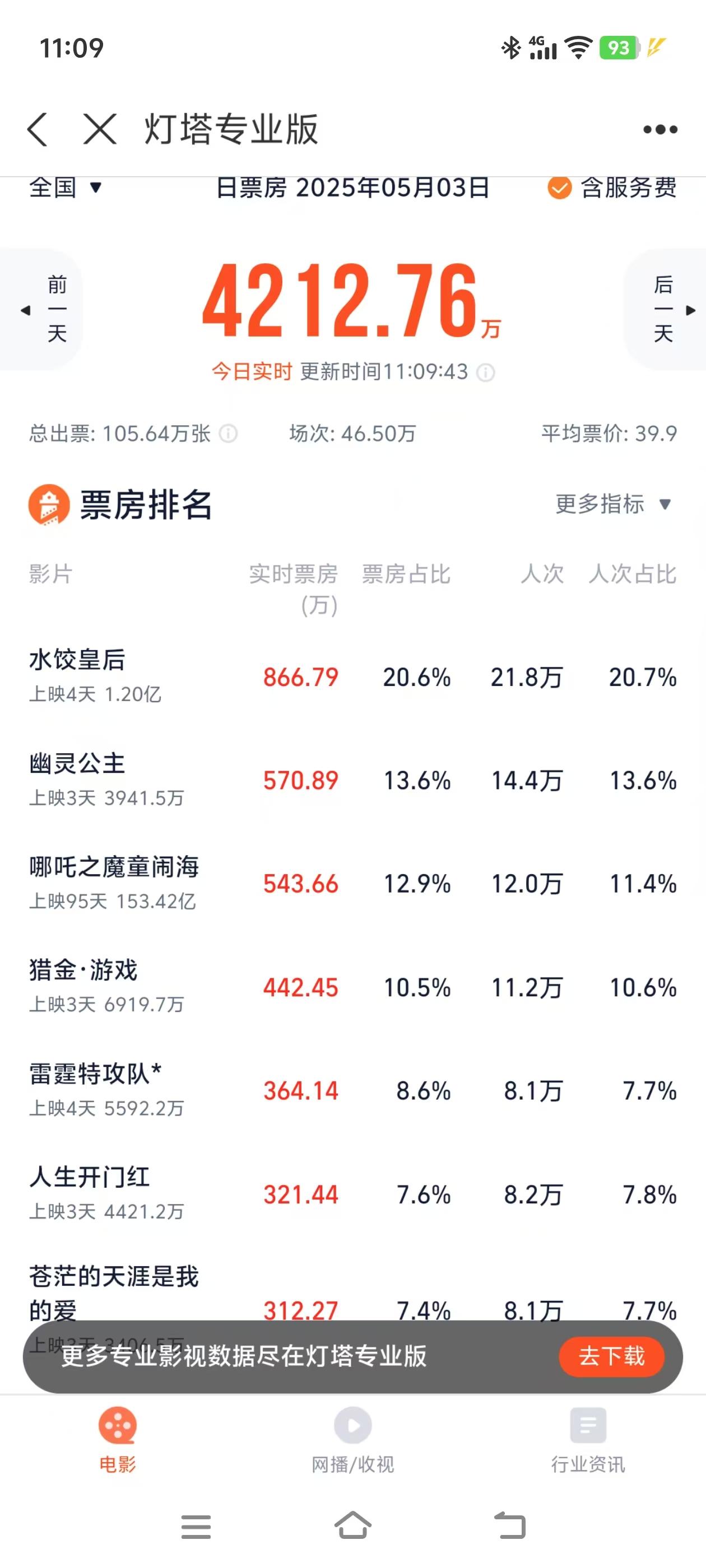 今天是五一档第三天，上映许久的哪吒2实时票房，竟然超过《猎金·游戏》《雷霆特工队