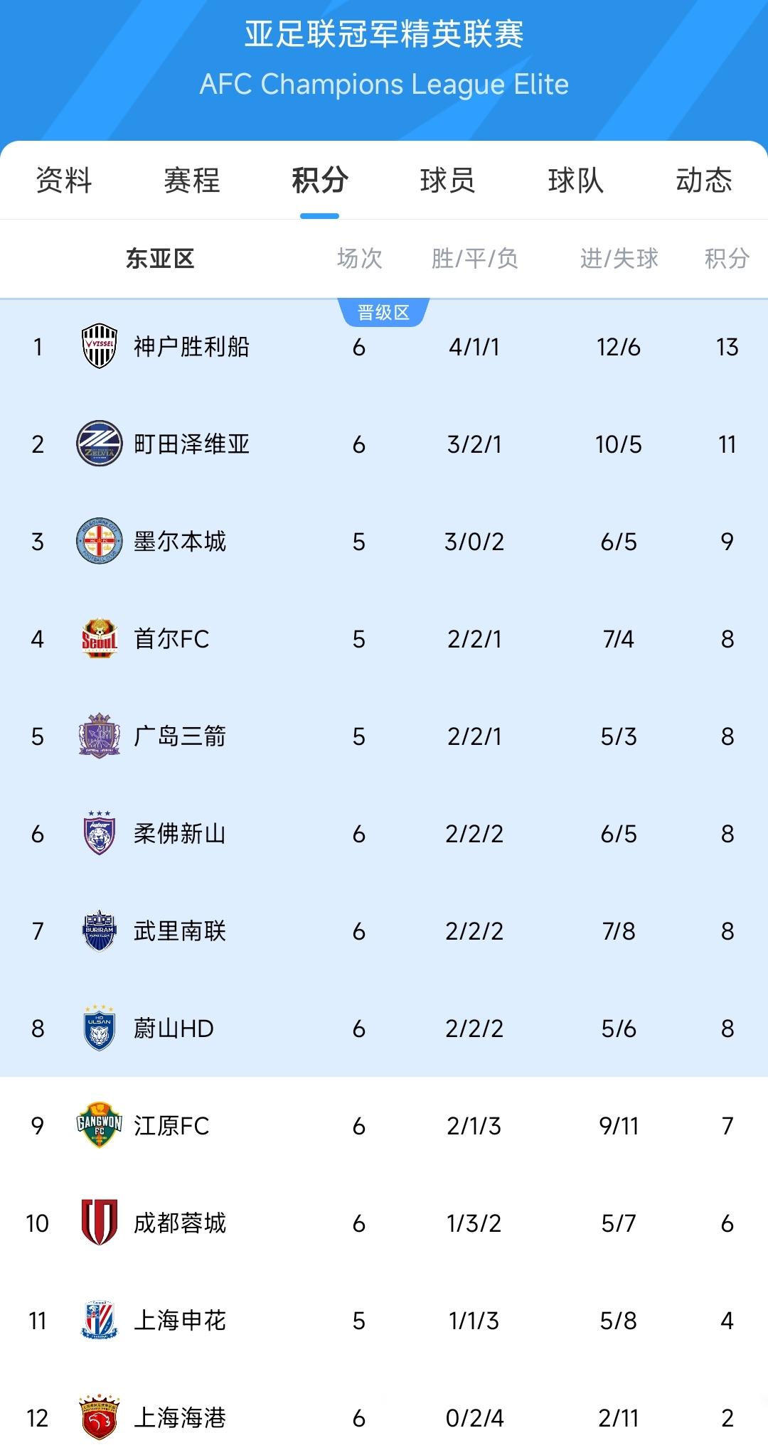 亚冠积分榜：海港6轮积2分仍排倒数第一，柔佛新山积8分排第六，蓉城积6分排第10