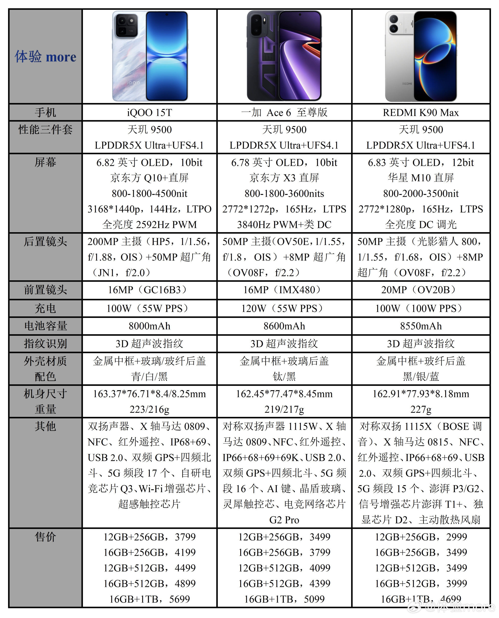 三款天玑9500子系性能机：  iQOO 15T：2K屏，200MP大...