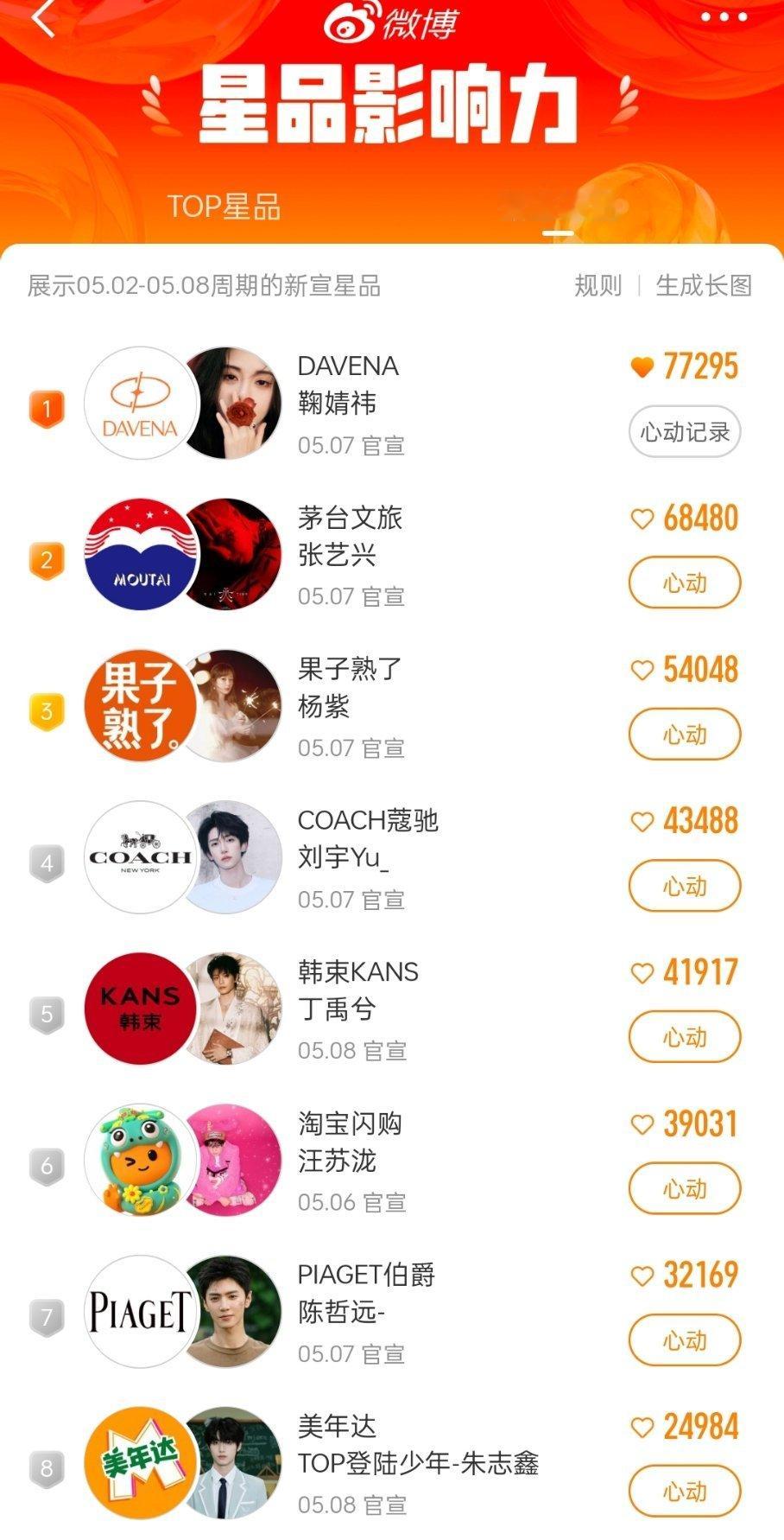 星品影响力新宣代言排行榜鞠婧祎DAVENA第一！！​​​