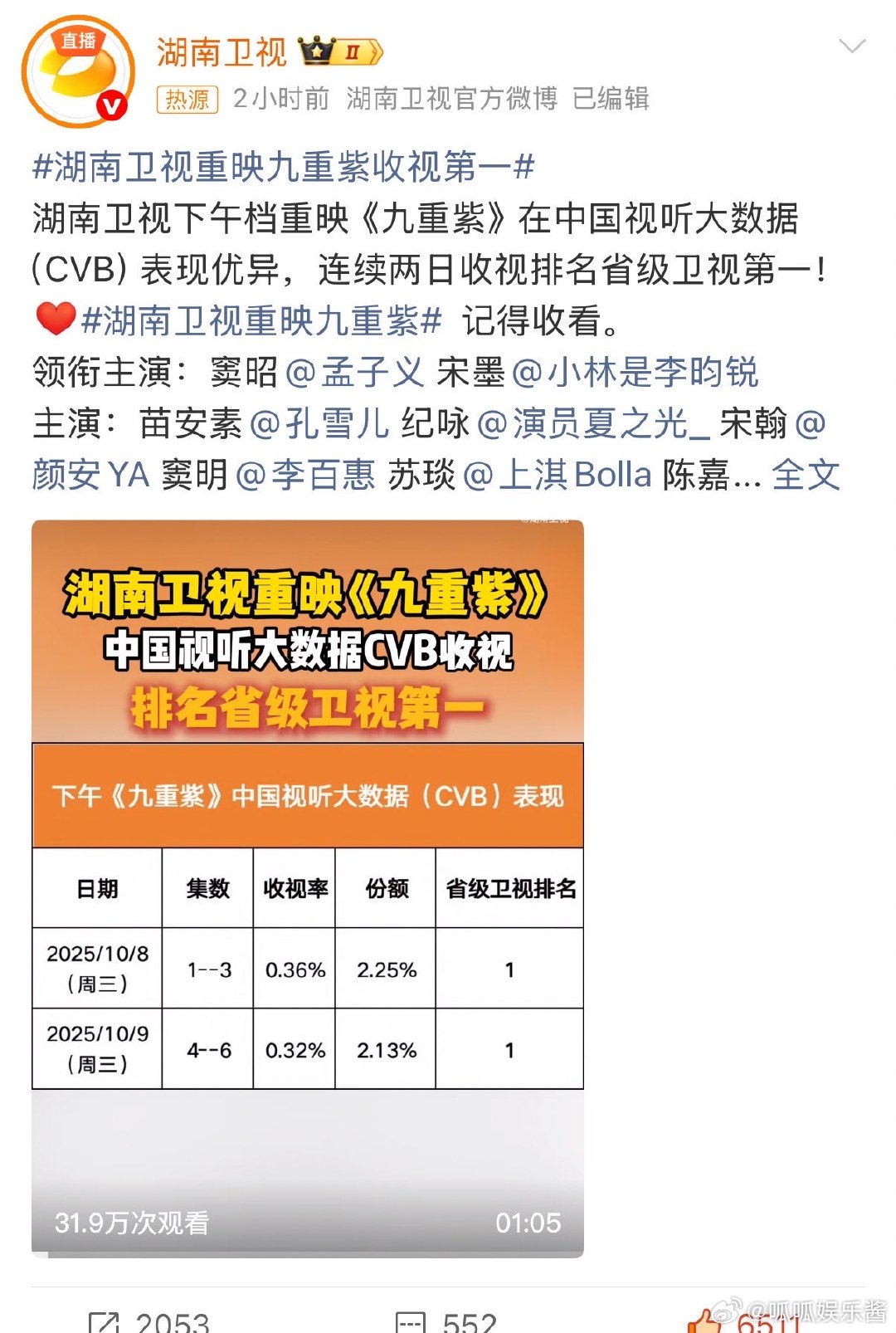湖南卫视重映《九重紫》直接收视第一！这数据太能打，果然好剧从不缺观众🌟湖南