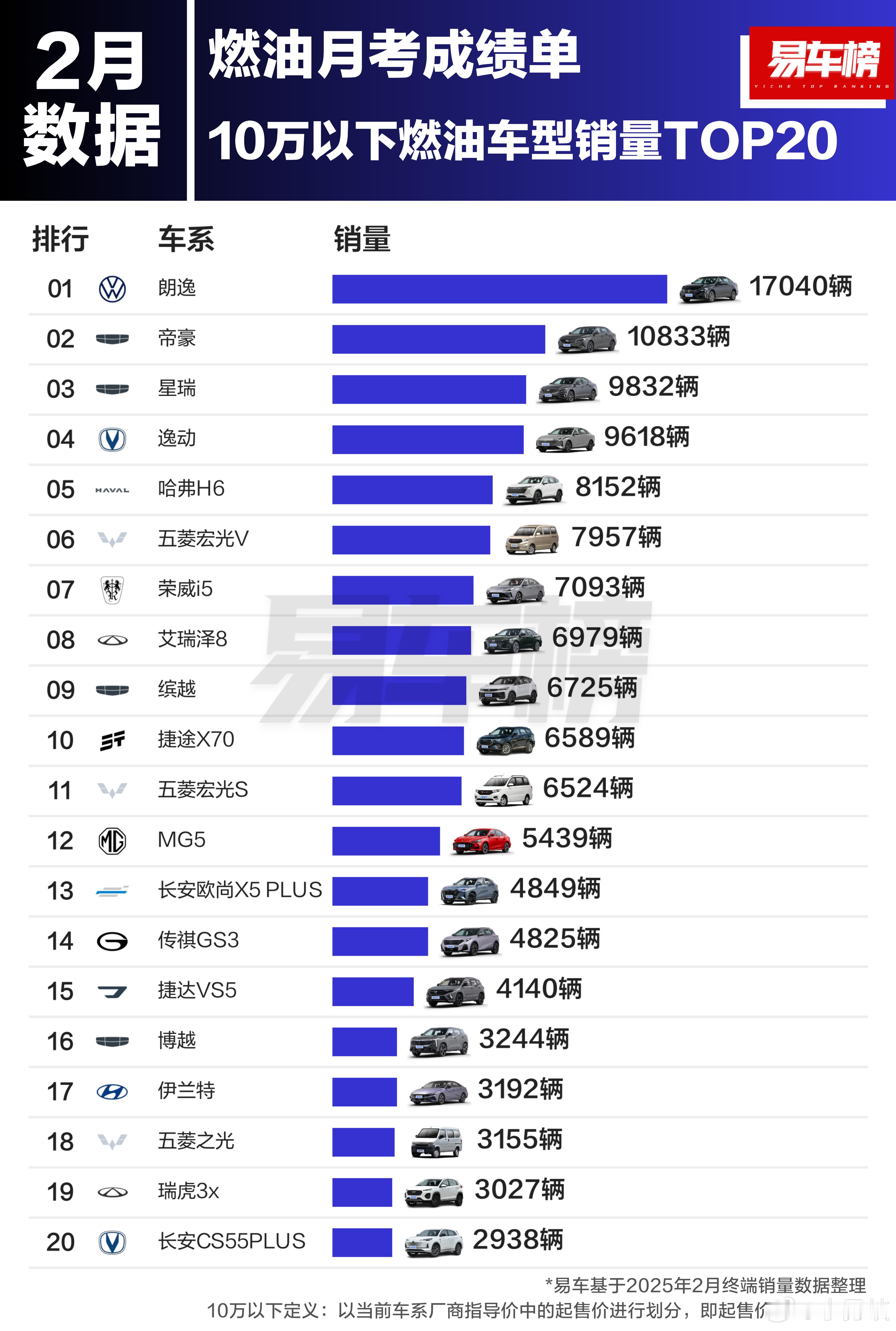 燃油车不死！！！2025年2月燃油车型10万以下/10-20万/20-20万/3