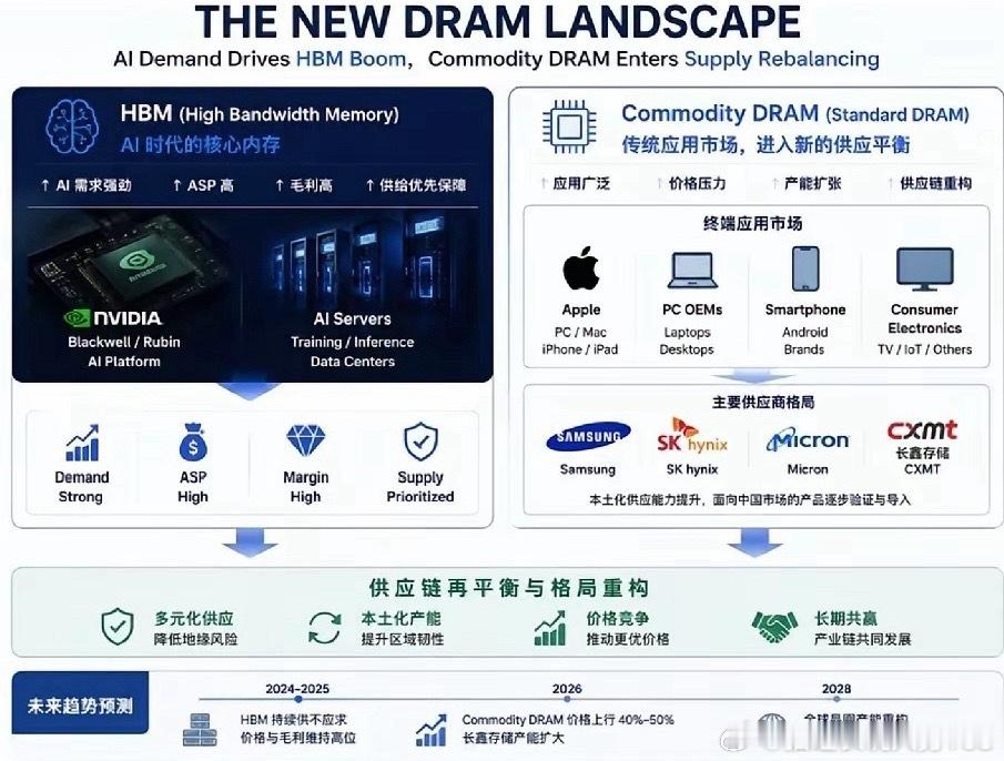 长鑫存储，打破海外AI算力封锁的唯一突破口1.本轮AI产业爆发依托英伟达A10