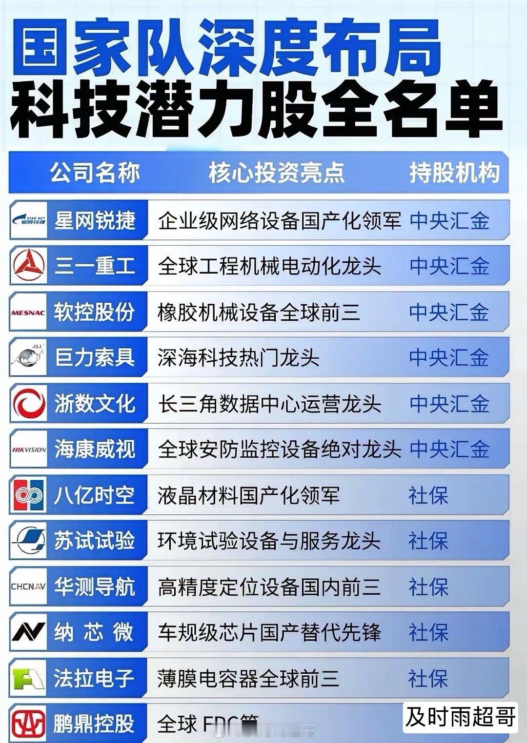 国家队概念叠加核心科技龙头！国家队重仓的科技潜力股名单来了！覆盖网络设备、芯片、