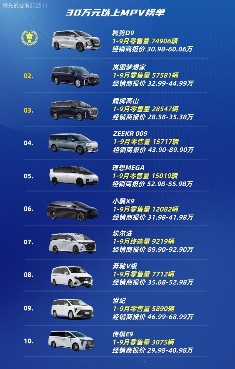 高端MPV榜单30万元以上MPV第十名：传祺E9第九名：世纪第八名：奔驰