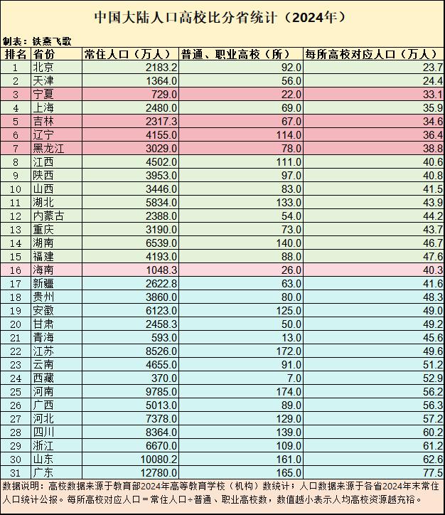 以高校数量论，河南、江苏、广东、山东、湖南名列全国前五。但如果以每所高校对应的人