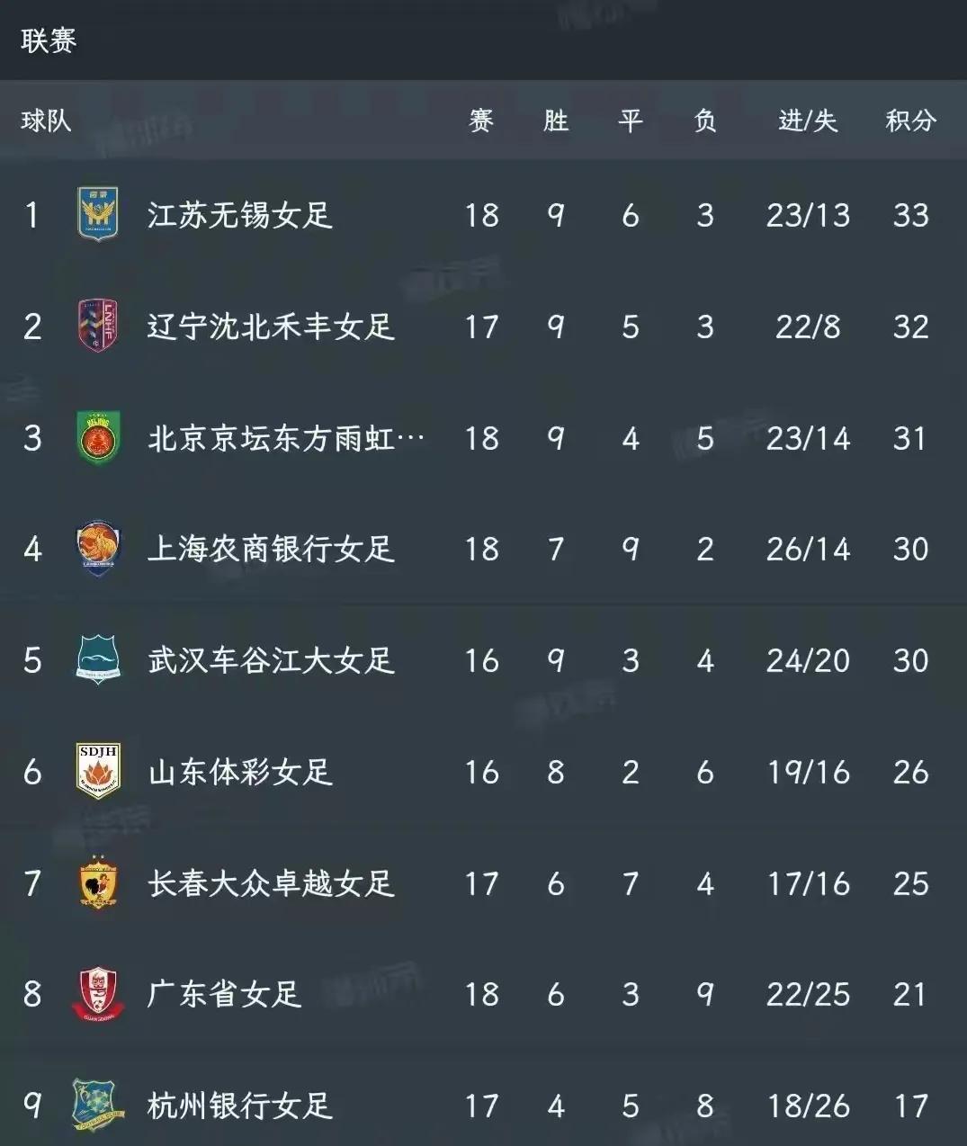 中国女子足球超级联赛最新积分榜，最近领头羊不断变化哈第一江苏女足33分，第二