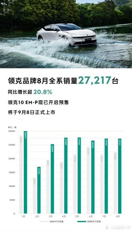 领克900的月交付量还在增长，刚了解到8月份销量超7000台，同时也
