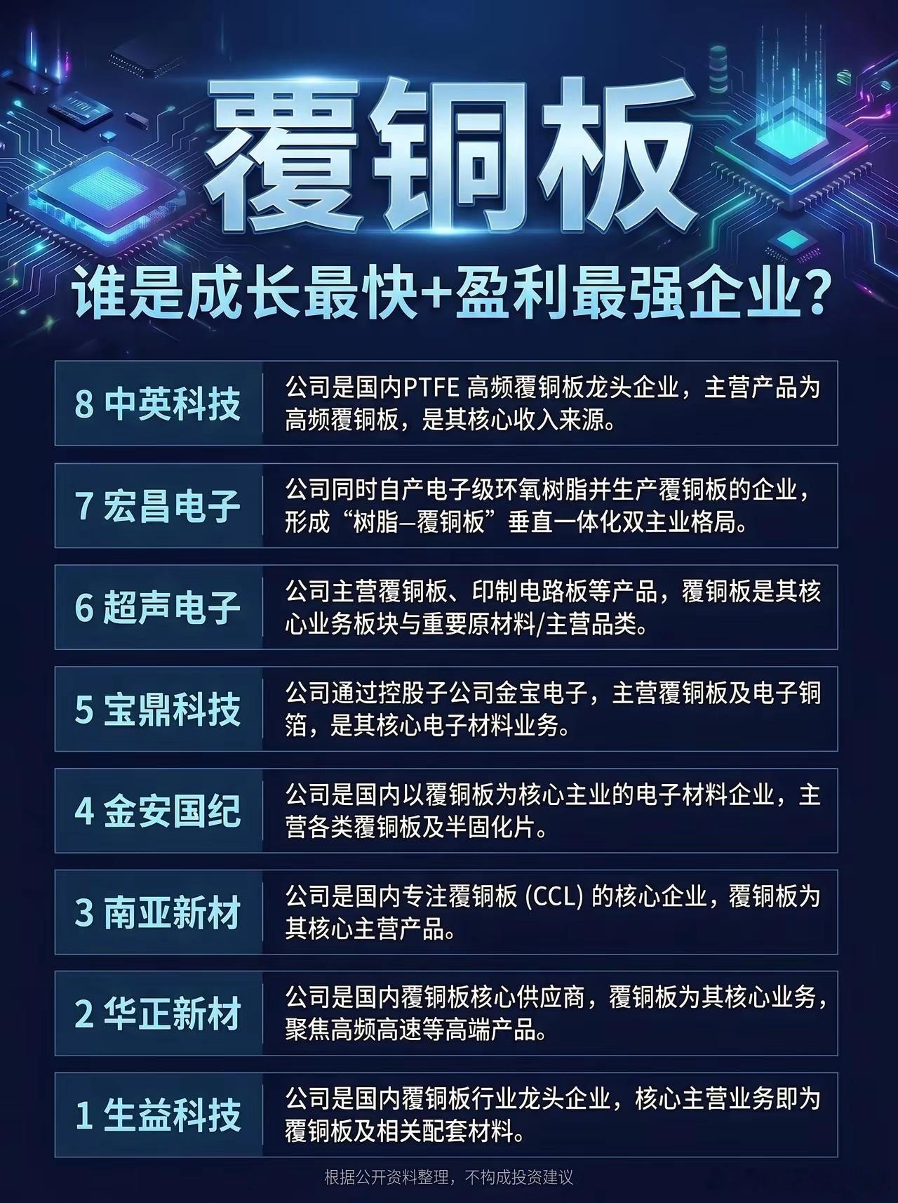 覆铜板，谁是成长最快+盈利最强企业？