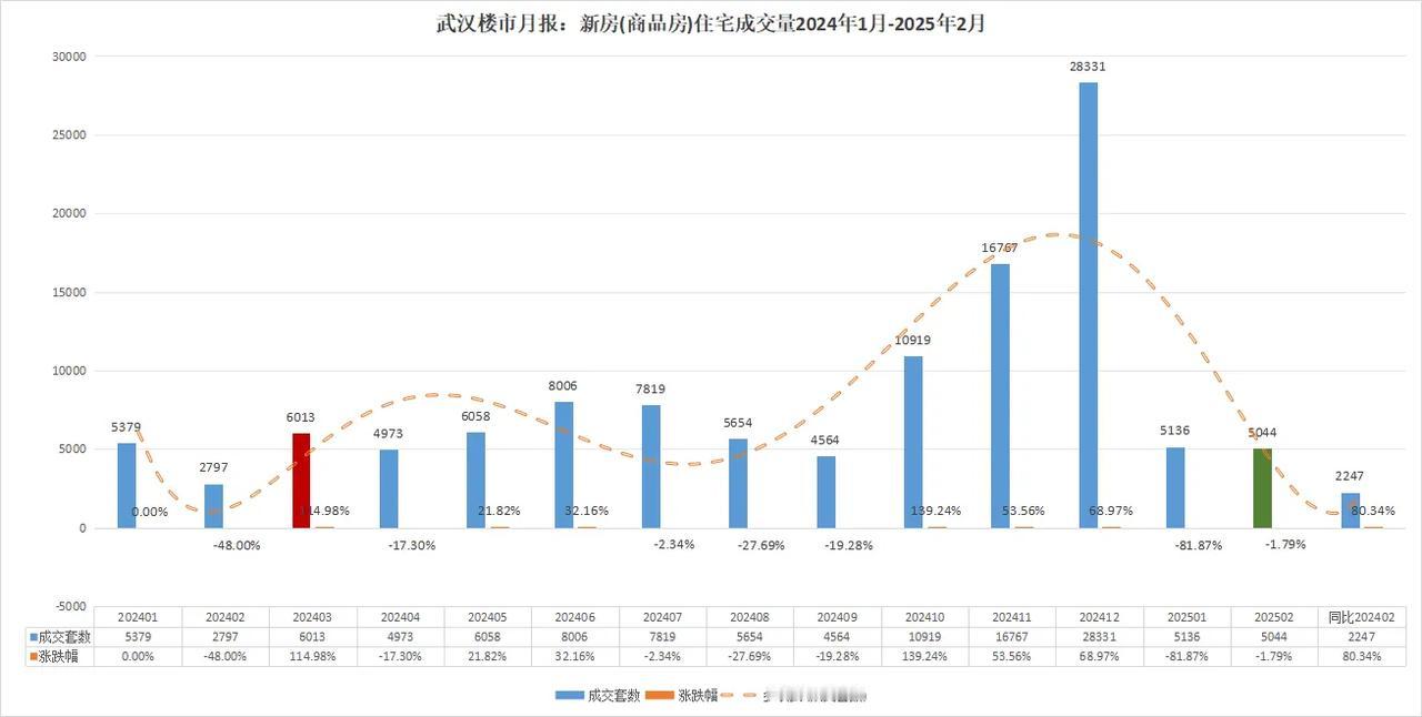 一飞冲天！武汉楼市暴涨近100%！速看！最新一手信息！武汉楼市2025年