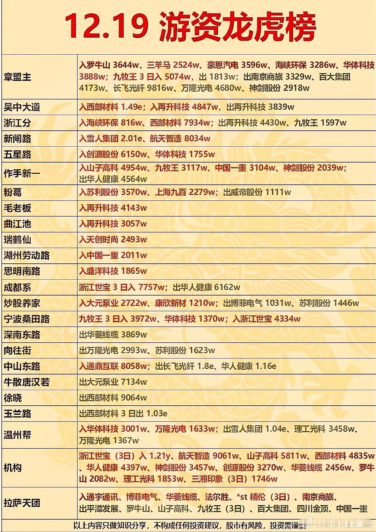 12月19日游资龙虎榜