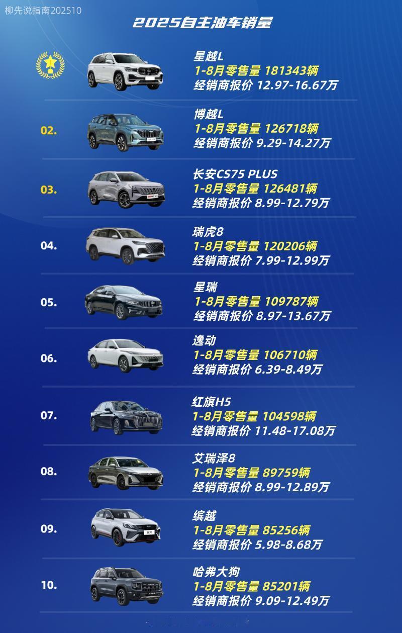国产燃油车销量第十名：哈弗大狗第九名：缤越第八名：艾瑞泽8第七名：红旗H