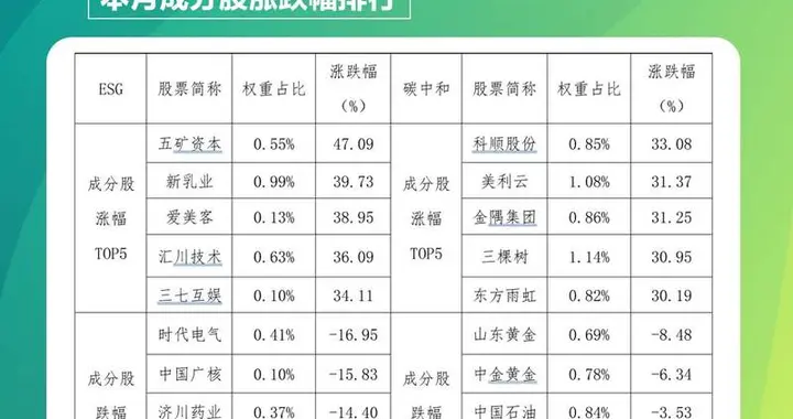 贝壳财经·中诚信指数月报: 涨幅均超30%, 五矿资本领涨