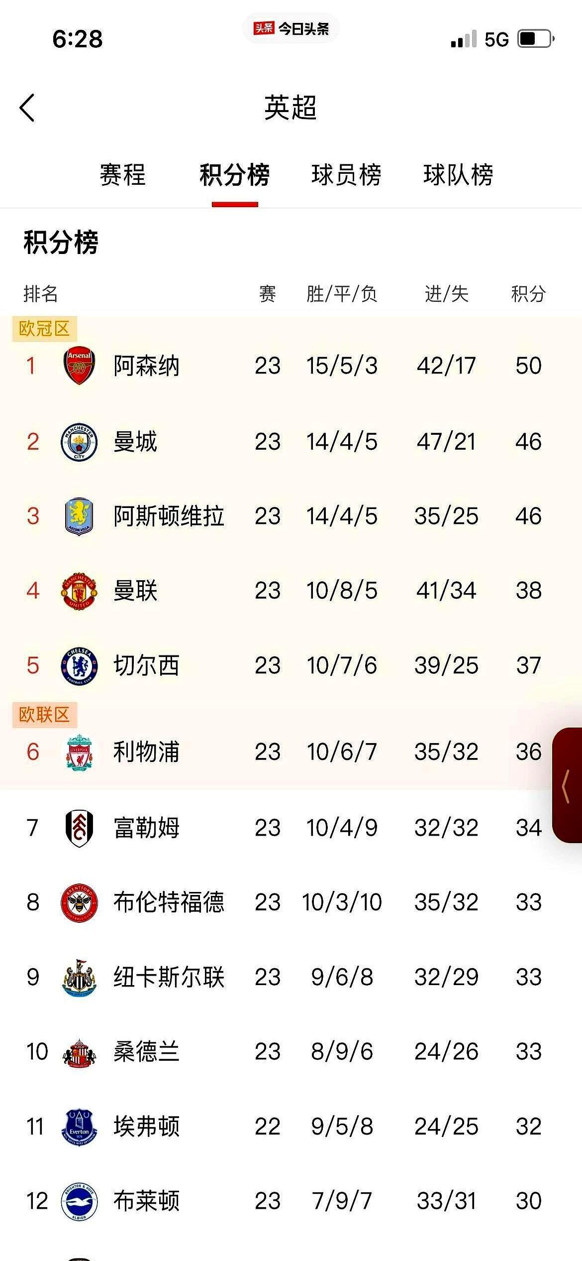 又来？阿森纳又排第一了，我怎么感觉后背发凉？前年，眼看到手，崩了。去年，8