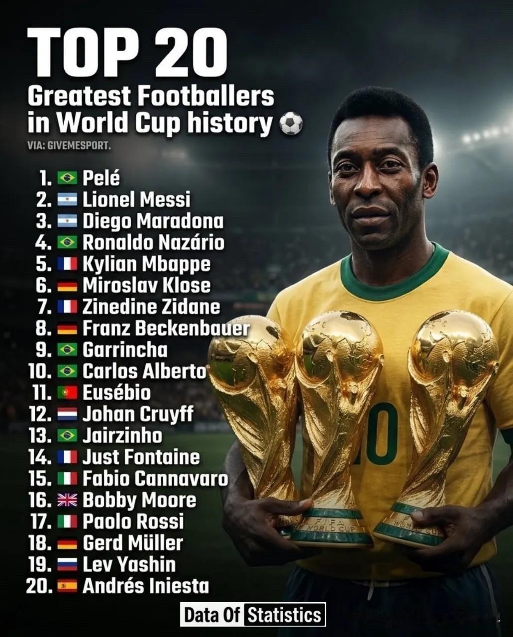 世界杯历史最伟大的20名球员：1.🇧🇷贝利2.🇦🇷梅西3.