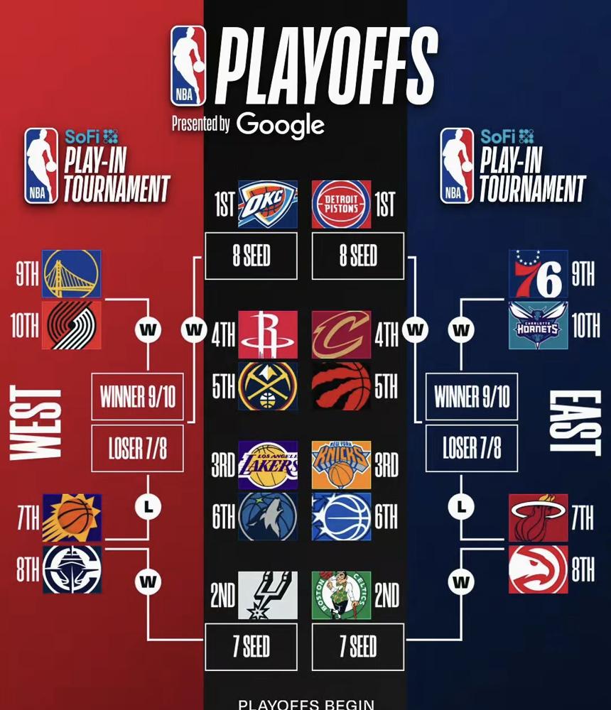 要是NBA季后赛现在就开打，骑士的晋级路径还真有点盼头。首轮碰猛龙。别看猛龙