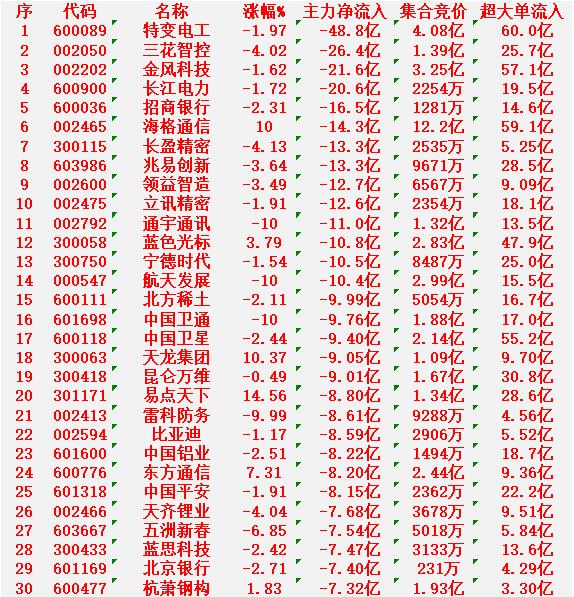 1月14日收盘，主力资金，已经大幅卖出的30名单：特变电工：净流出48.8