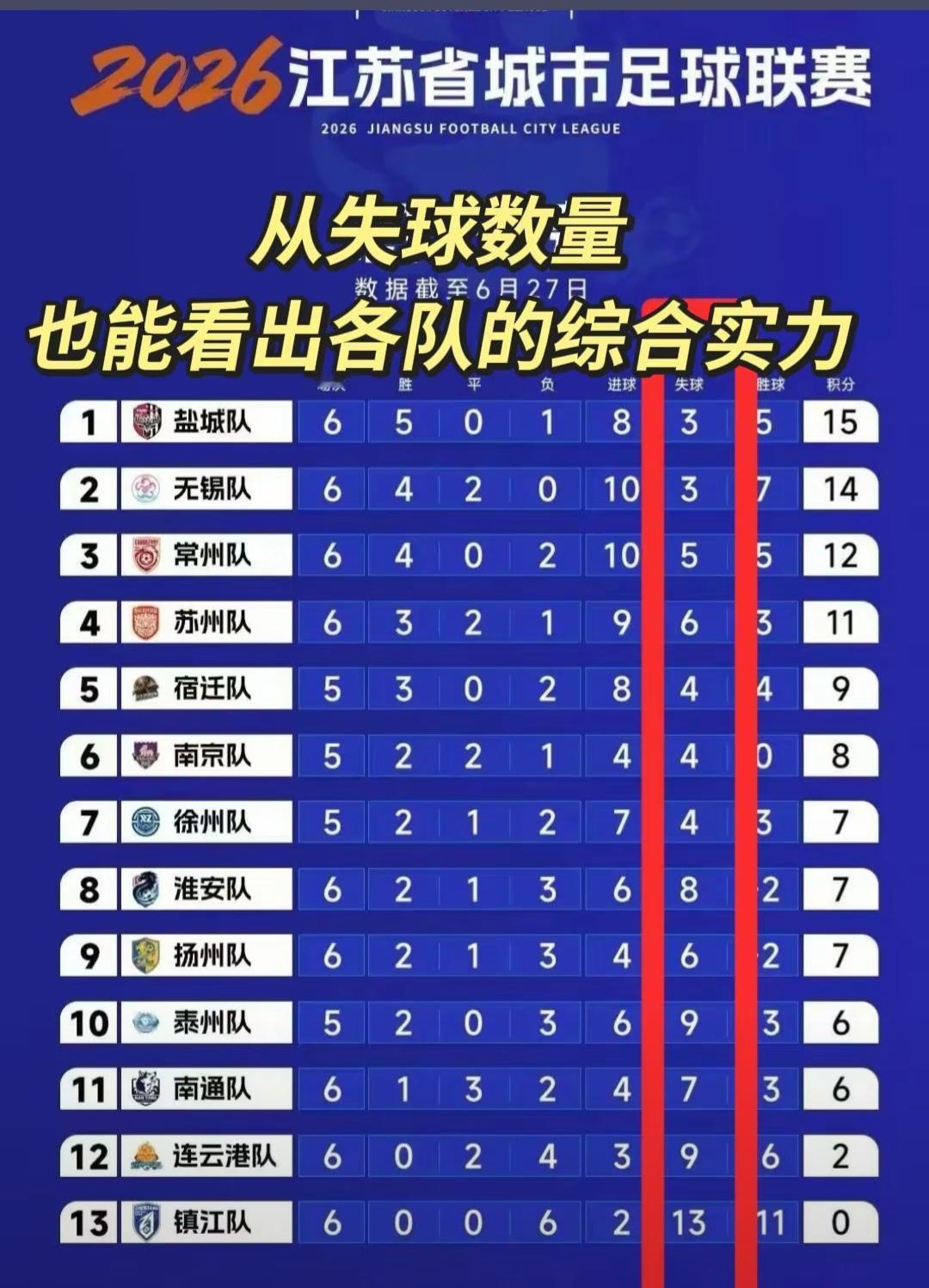 苏超是谁防守好，谁排名高。盐城，无锡只丢3球，排在前两名。南京，徐州只丢