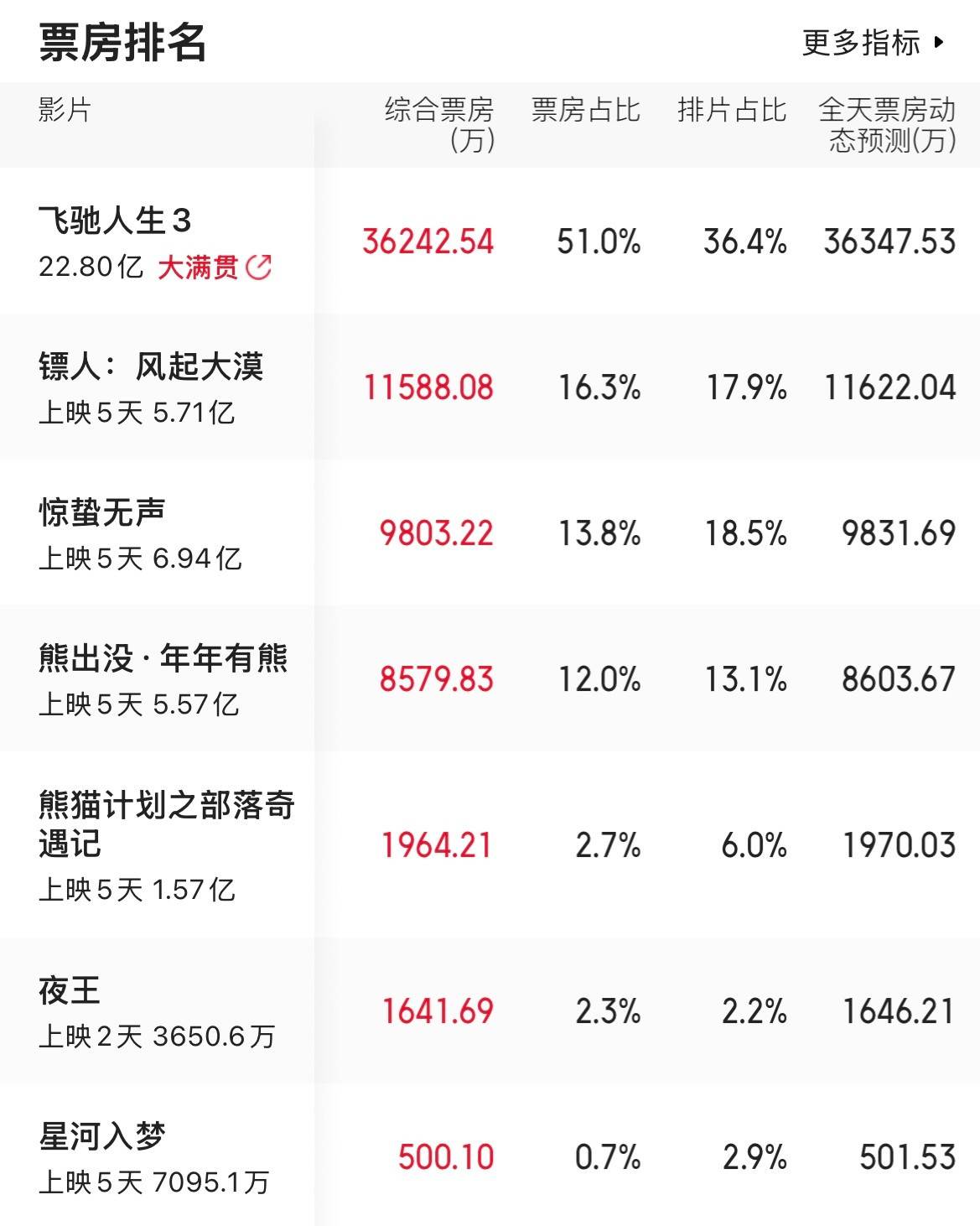 《镖人》又是逆跌的一天，票房预测磨上了12亿。春节档大势已定，后面如果要磨长尾，
